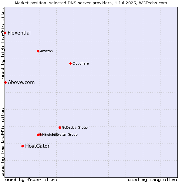 Market position of HostGator vs. Above.com vs. Flexential