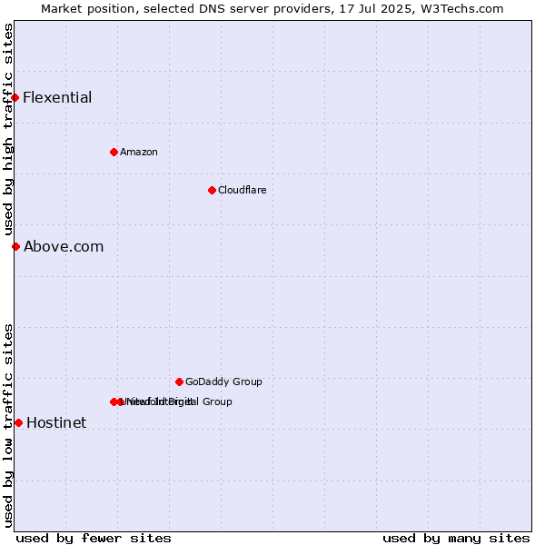 Market position of Hostinet vs. Above.com vs. Flexential