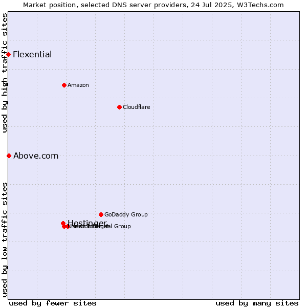 Market position of Hostinger vs. Above.com vs. Flexential