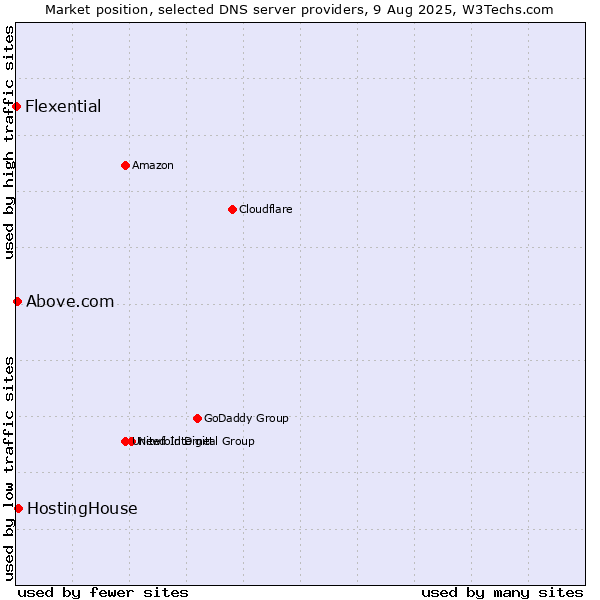 Market position of HostingHouse vs. Above.com vs. Flexential