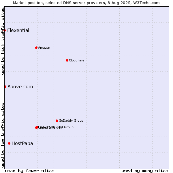 Market position of HostPapa vs. Above.com vs. Flexential