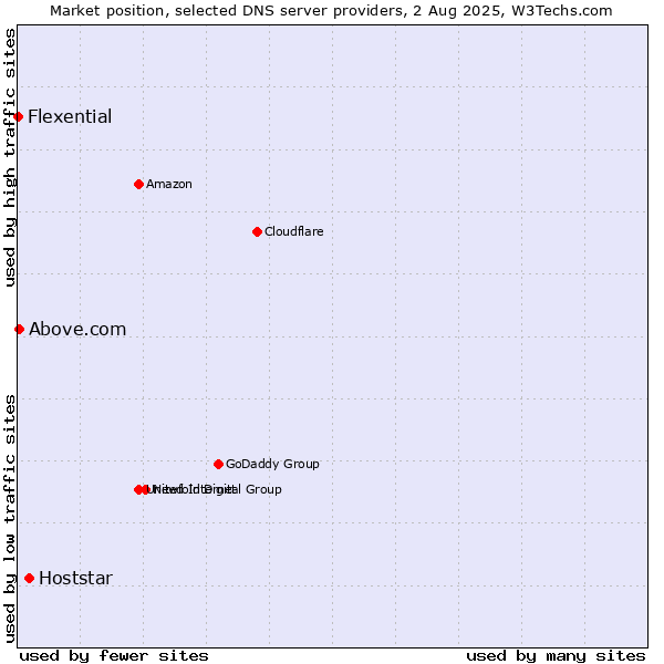 Market position of Hoststar vs. Above.com vs. Flexential