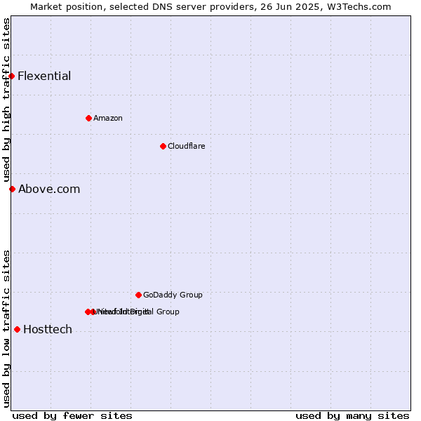 Market position of Hosttech vs. Above.com vs. Flexential