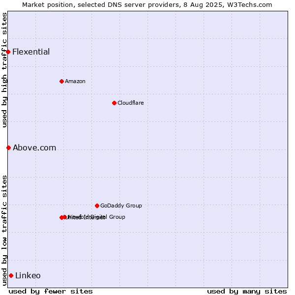 Market position of Linkeo vs. Above.com vs. Flexential