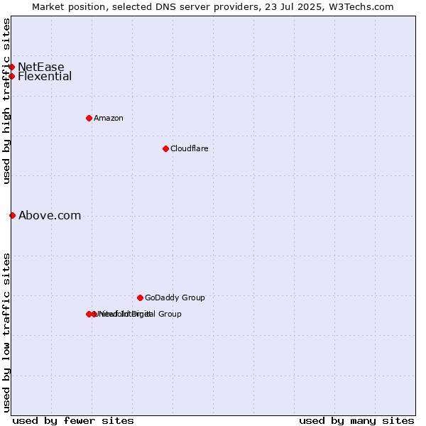 Market position of Above.com vs. Flexential vs. NetEase