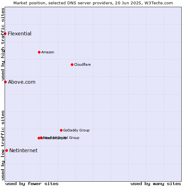 Market position of Netinternet vs. Above.com vs. Flexential