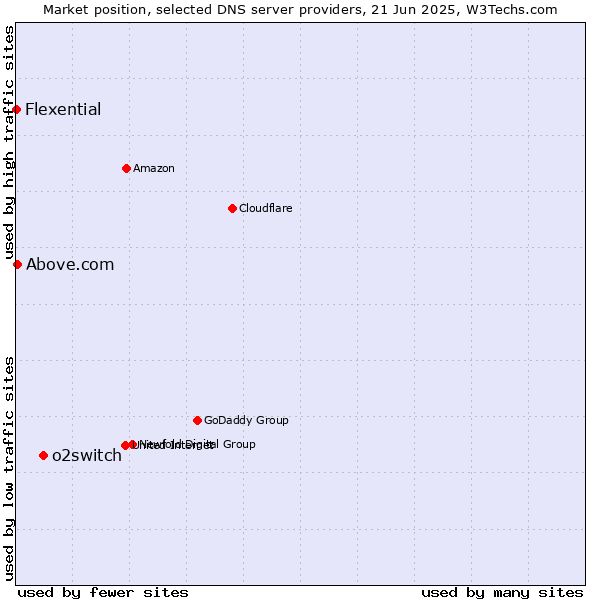 Market position of o2switch vs. Above.com vs. Flexential