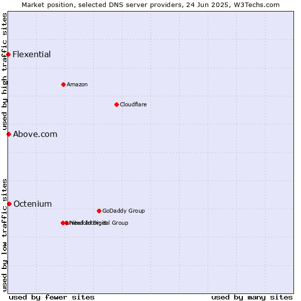 Market position of Octenium vs. Above.com vs. Flexential