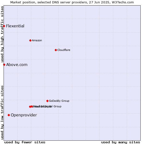 Market position of Openprovider vs. Above.com vs. Flexential