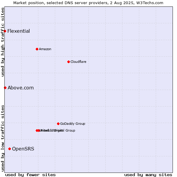 Market position of OpenSRS vs. Above.com vs. Flexential