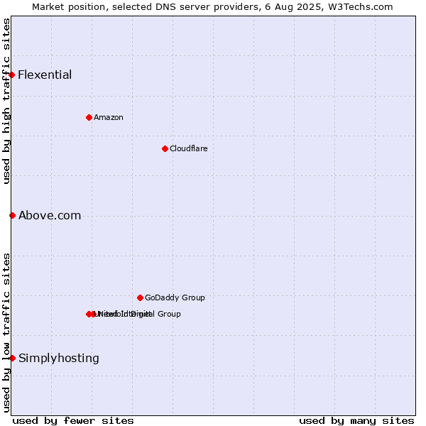 Market position of Above.com vs. Simplyhosting vs. Flexential