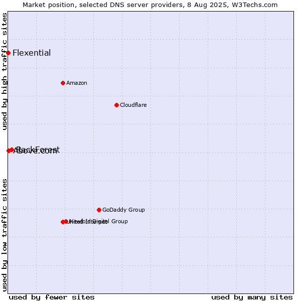 Market position of RackForest vs. Above.com vs. Flexential