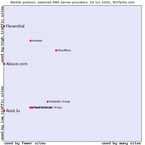 Market position of Above.com vs. Root.lu vs. Flexential
