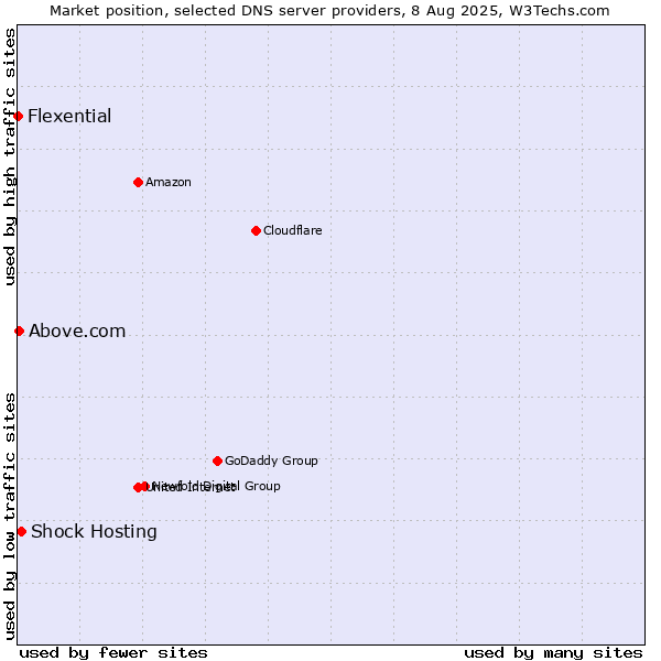 Market position of Shock Hosting vs. Above.com vs. Flexential