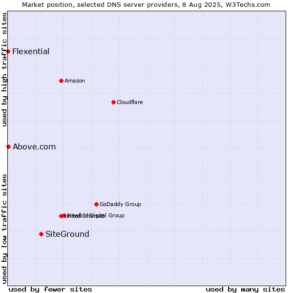Market position of SiteGround vs. Above.com vs. Flexential