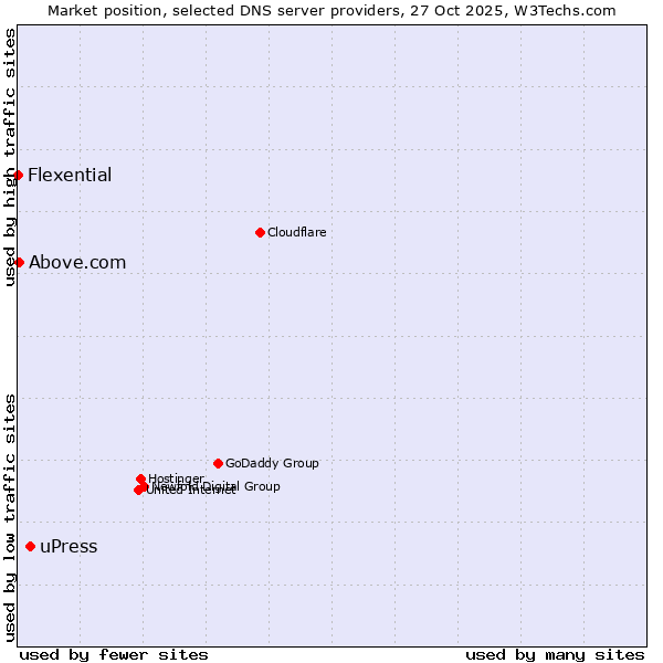 Market position of uPress vs. Above.com vs. Flexential