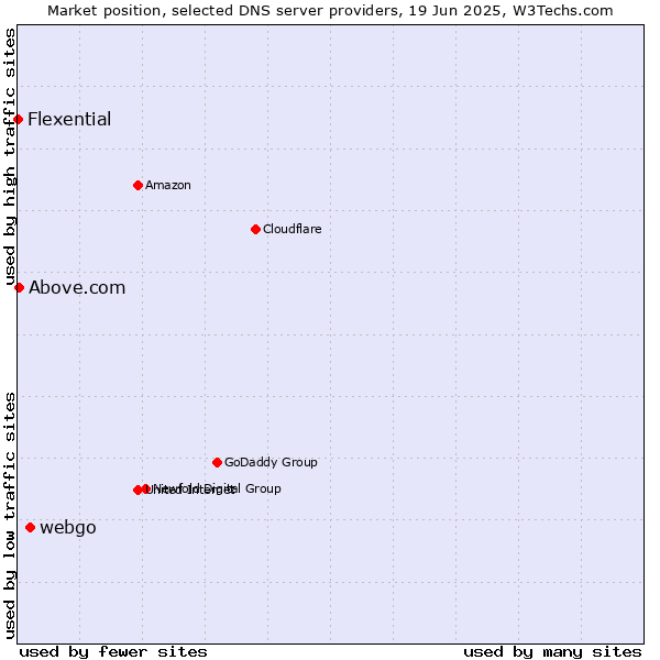 Market position of webgo vs. Above.com vs. Flexential