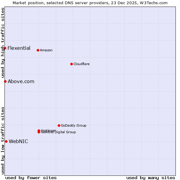 Market position of WebNIC vs. Above.com vs. Flexential