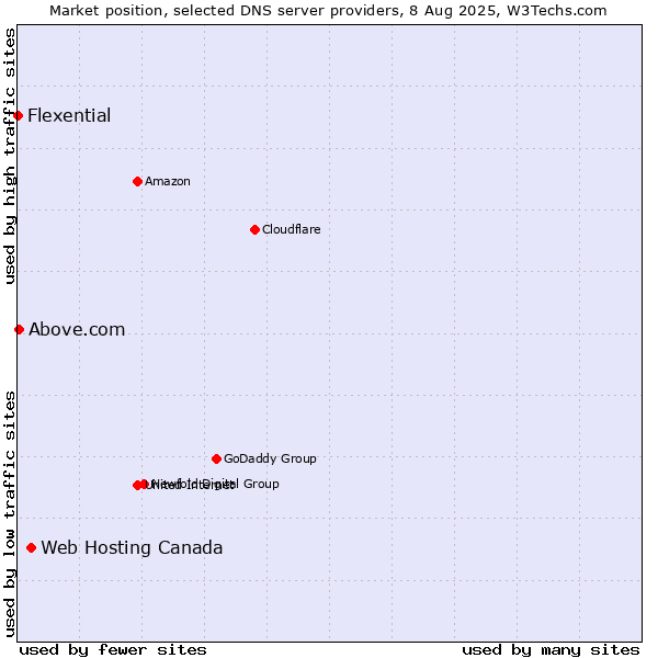 Market position of Web Hosting Canada vs. Above.com vs. Flexential