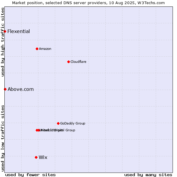 Market position of Wix vs. Above.com vs. Flexential