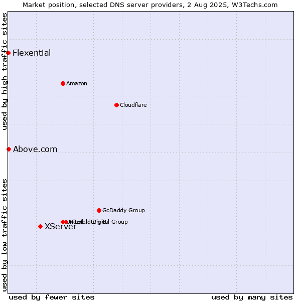 Market position of XServer vs. Above.com vs. Flexential