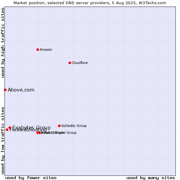 Market position of Exabytes Group vs. Flexwebhosting vs. Above.com