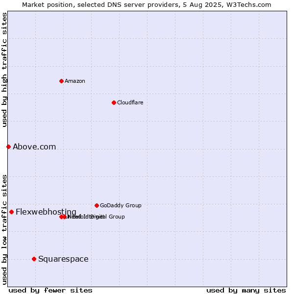 Market position of Squarespace vs. Flexwebhosting vs. Above.com