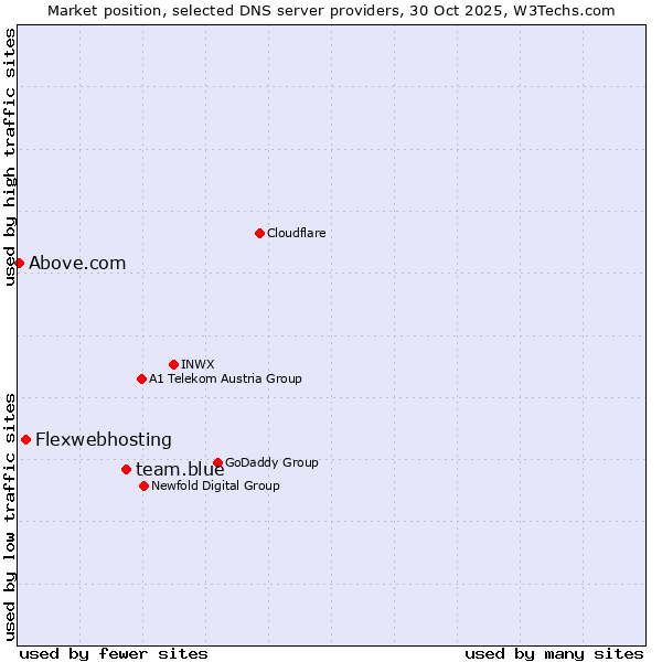 Market position of team.blue vs. Flexwebhosting vs. Above.com