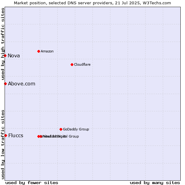 Market position of Fluccs vs. Above.com vs. Nova