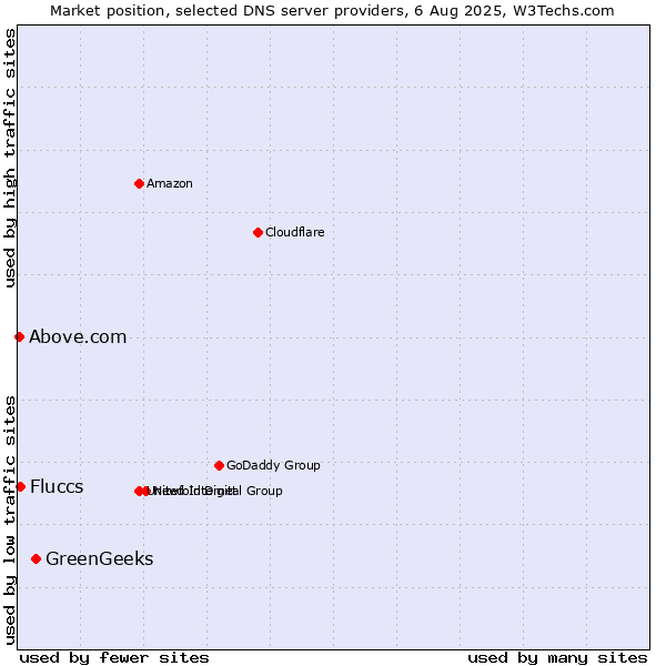 Market position of GreenGeeks vs. Fluccs vs. Above.com