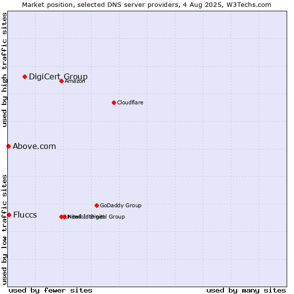 Market position of DigiCert Group vs. Fluccs vs. Above.com