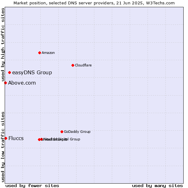 Market position of easyDNS Group vs. Fluccs vs. Above.com