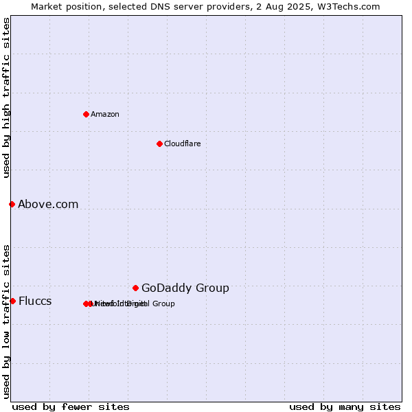 Market position of GoDaddy Group vs. Fluccs vs. Above.com