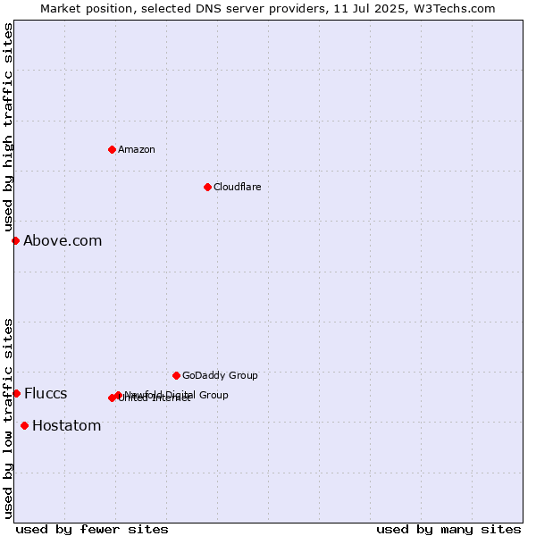 Market position of Hostatom vs. Fluccs vs. Above.com