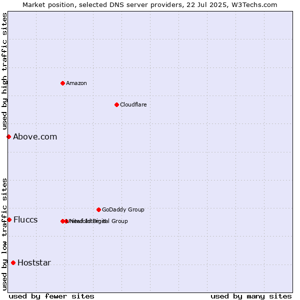 Market position of Hoststar vs. Fluccs vs. Above.com