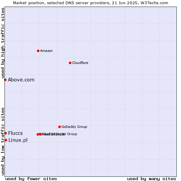 Market position of Linux.pl vs. Fluccs vs. Above.com