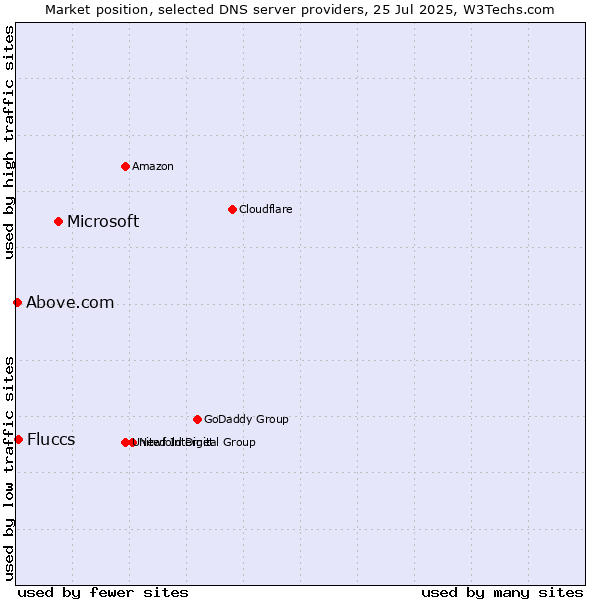 Market position of Microsoft vs. Fluccs vs. Above.com