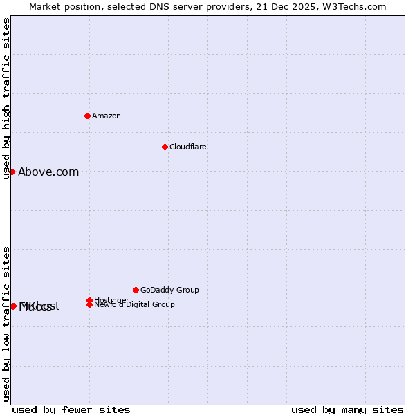 Market position of MKhost vs. Fluccs vs. Above.com