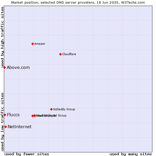 Market position of Netinternet vs. Fluccs vs. Above.com
