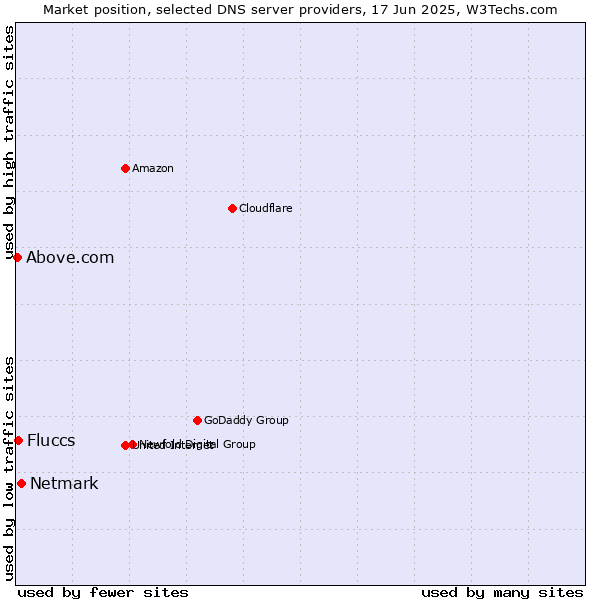 Market position of Netmark vs. Fluccs vs. Above.com