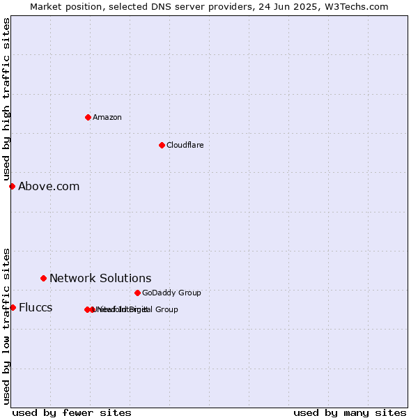 Market position of Network Solutions vs. Fluccs vs. Above.com
