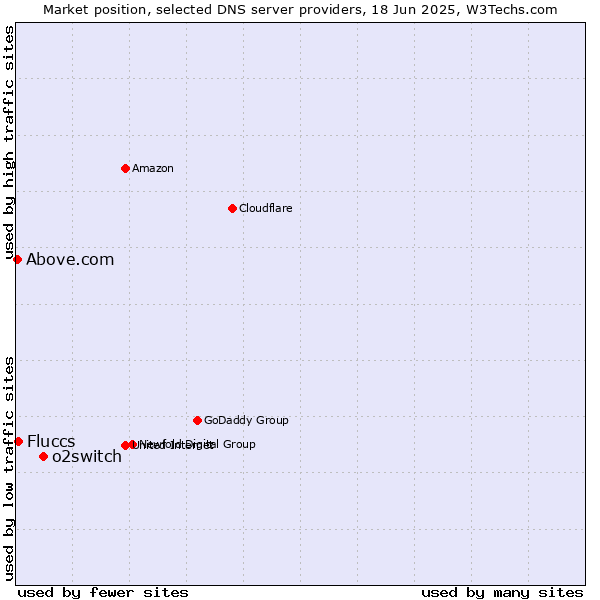 Market position of o2switch vs. Fluccs vs. Above.com