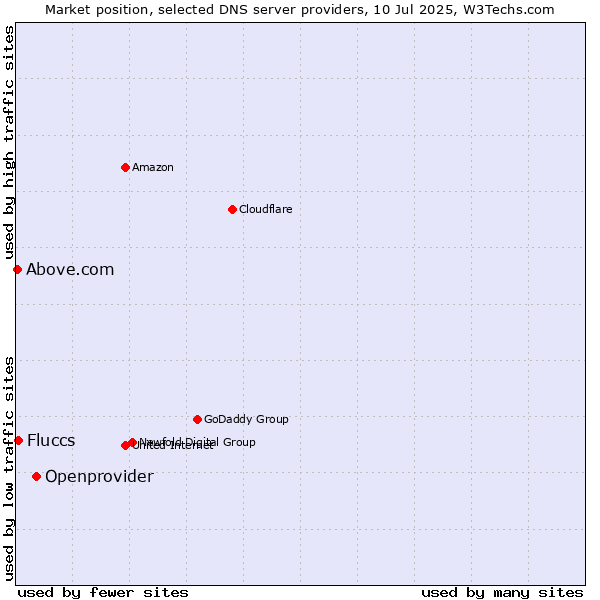 Market position of Openprovider vs. Fluccs vs. Above.com