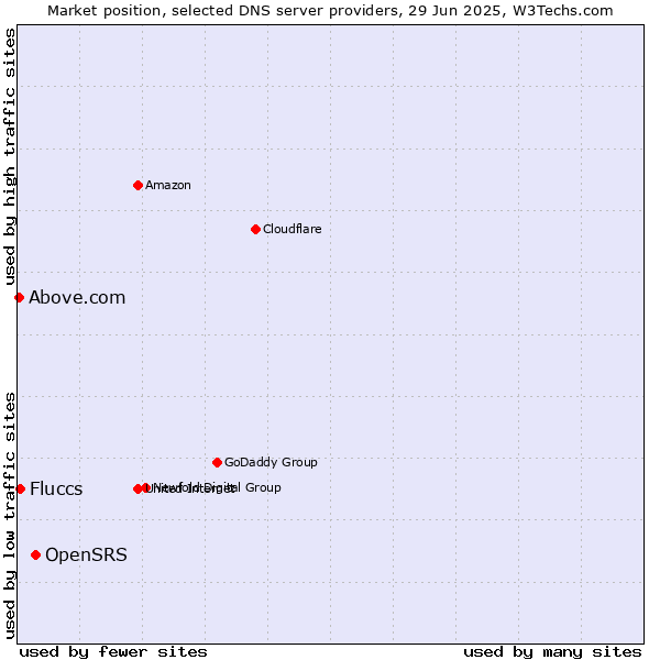Market position of OpenSRS vs. Fluccs vs. Above.com