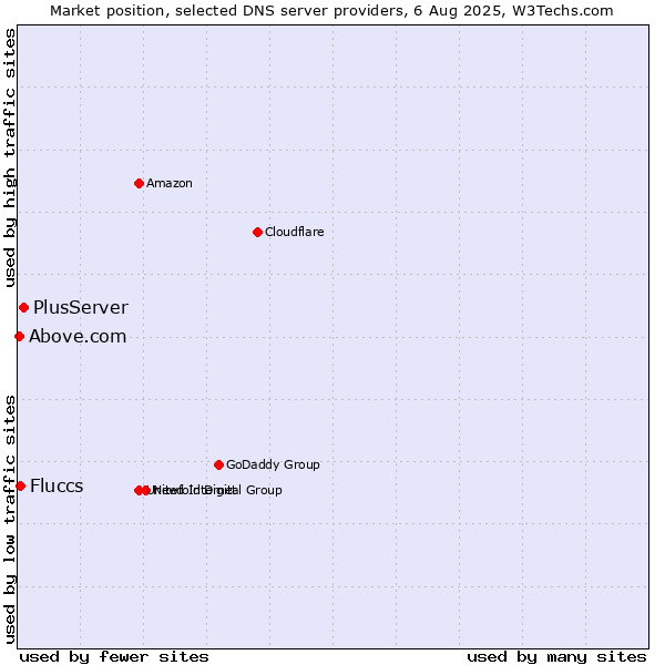 Market position of PlusServer vs. Fluccs vs. Above.com