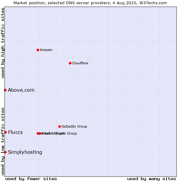 Market position of Fluccs vs. Above.com vs. Simplyhosting