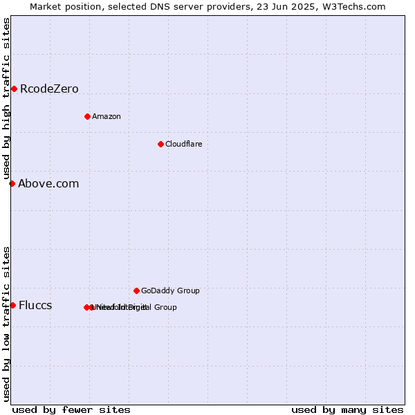 Market position of RcodeZero vs. Fluccs vs. Above.com