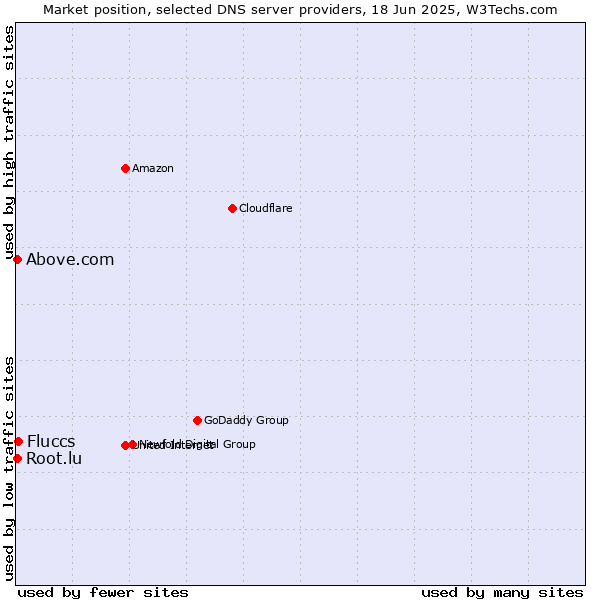 Market position of Fluccs vs. Above.com vs. Root.lu