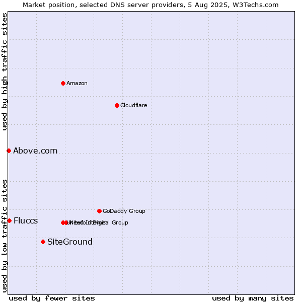 Market position of SiteGround vs. Fluccs vs. Above.com