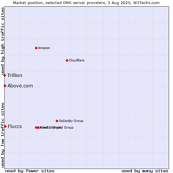 Market position of Fluccs vs. Above.com vs. Trillion